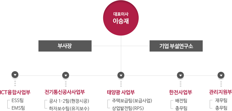 (주)한남전기통신공사 조직도