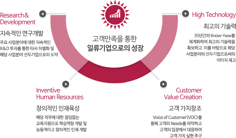 (주)한남전기통신공사 비전 도표