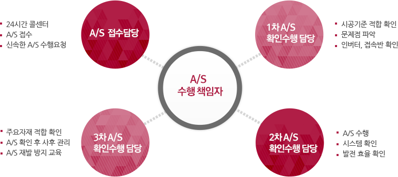 A/S운영조직도